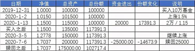 基金跌时加仓净值怎么算收益，基金跌时加仓净值怎么算收益率？