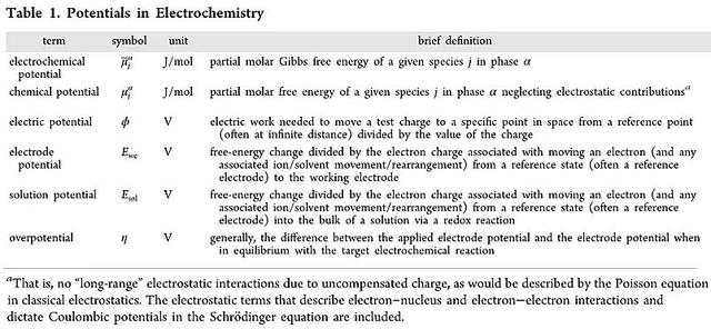 energy什么意思，energy是什么意思（电化学中让人挠头的各种“势”）
