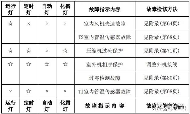 美的空调故障符号图解图片