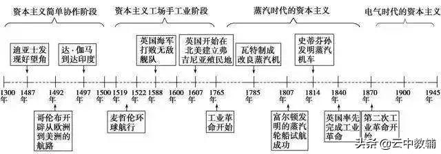 现代史的时间划分，比上古更早是什么时期（超全高中历史时间轴汇总）