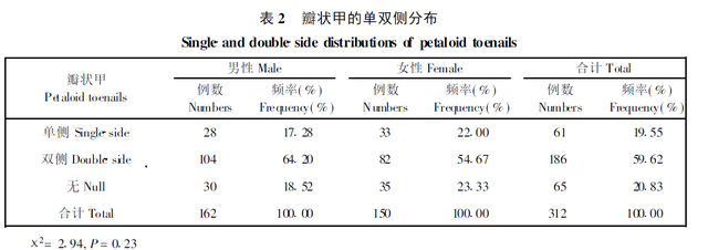 为什么小脚趾甲是两瓣儿，为什么小脚趾甲是两瓣的（小脚趾指甲分成两瓣的人）