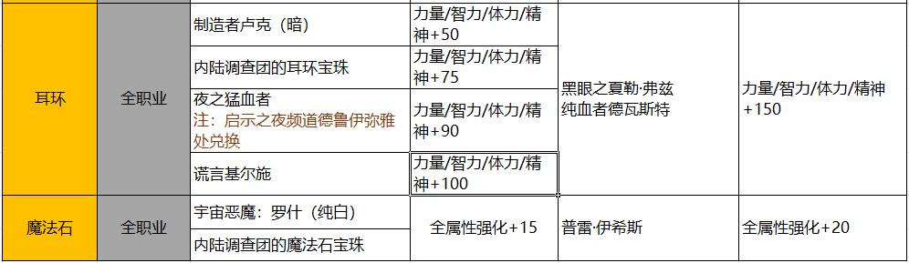 地下城异界气息装备怎么处理，异界气息装备处理方法