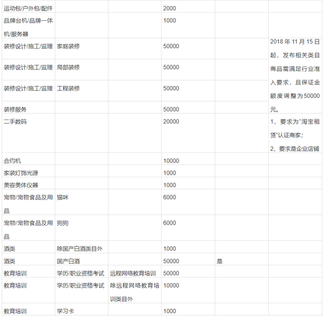 淘宝消费者保证金，淘宝消保保证金是什么（淘宝不同类目需要交纳的保证金金额）