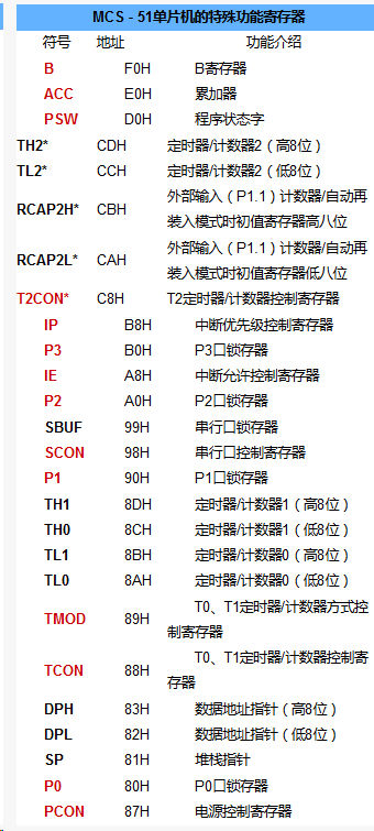 8051单片机寄存器 51单片机寄存器功能一览表