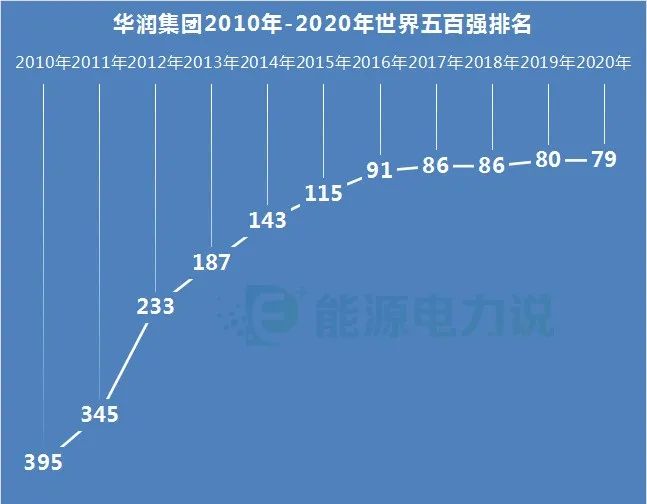 中国华润集团（坐拥1）