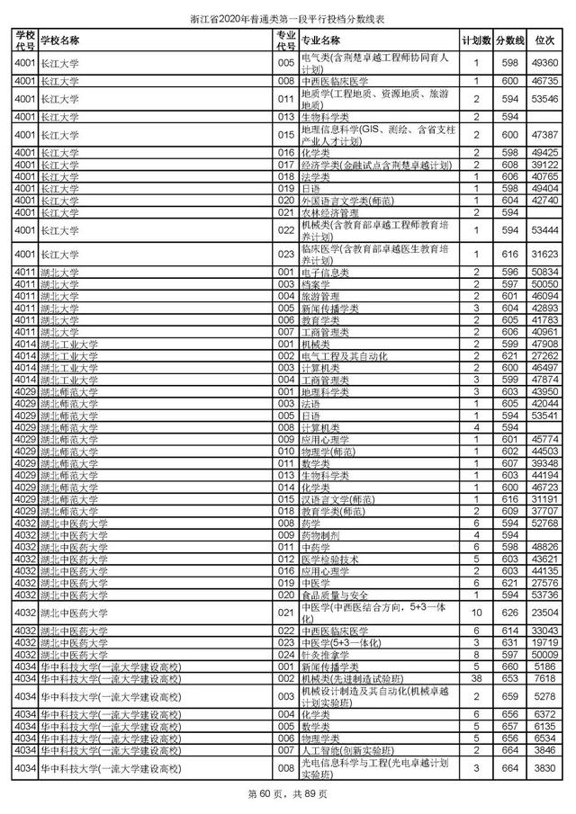 浙江一本分数线，31省区市高考分数线全部公布（2020浙江高考一段各院校录取投档线汇总）