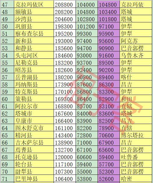 新疆有多少个县，新疆克州有几个县市（新疆105个县级行政区人口排名）