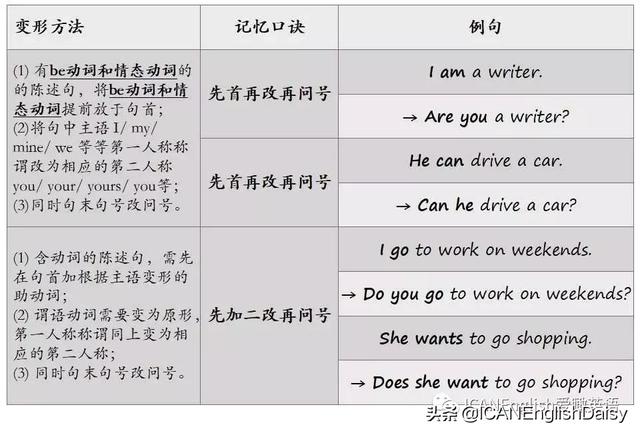 donot缩写词是什么，donot缩写形式是什么（怎样用英语问问题）