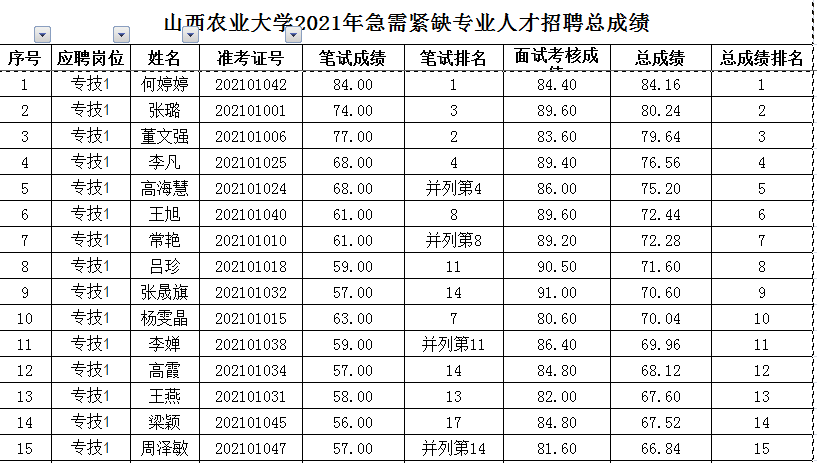 山西农业大学人事处（山西农业大学2021年急需紧缺专业人才招聘总成绩公示）