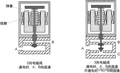 仪表阀是什么有什么用途，仪表阀有哪些（调节阀相关知识 ）