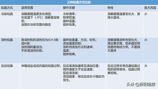简述重结晶的主要步骤，重结晶一般包括哪几个步骤,各步骤的主要内容是什么（结晶工艺方法开发，看这里）