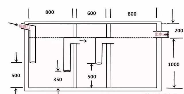 化粪池的构造图，3格化粪池结构图（生活排污大问题）