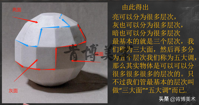五大调子三大面是什么，素描的五大调子分别是什么（三分钟带你学懂“三大面五大调”）