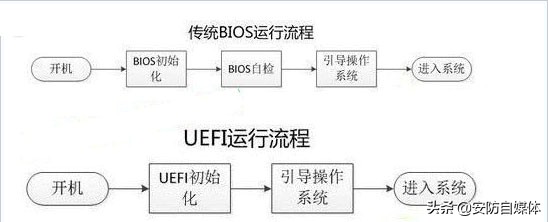 uefi和legacy的区别，legacy和uefi什么区别（UEFI和Legacy及UEFI+Legacy启动的区别）