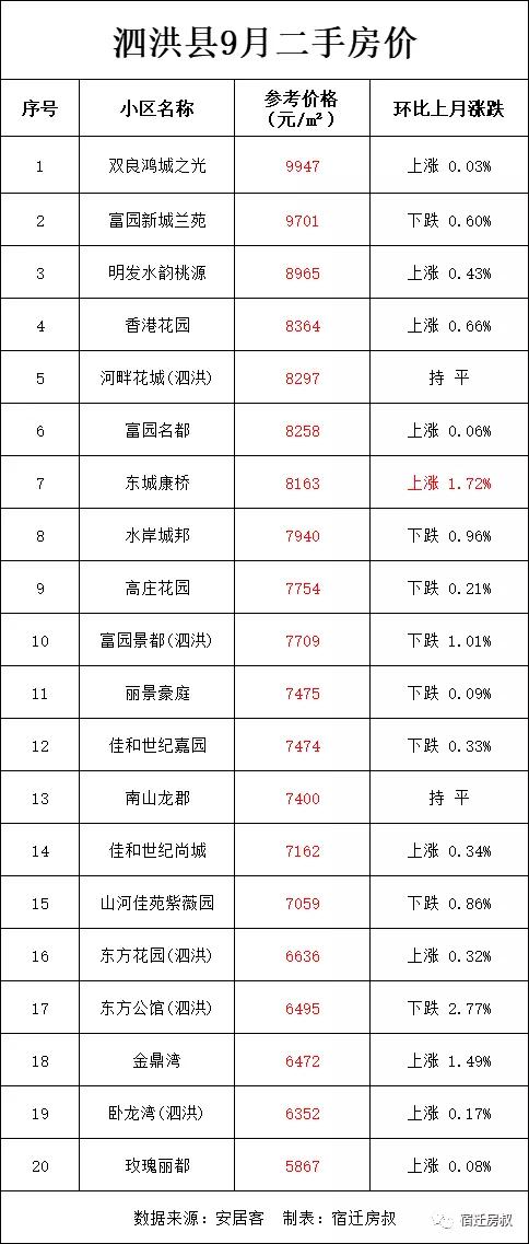 宿迁市泗洪县房价多少一个平米，宿迁9月170个小区房价曝光