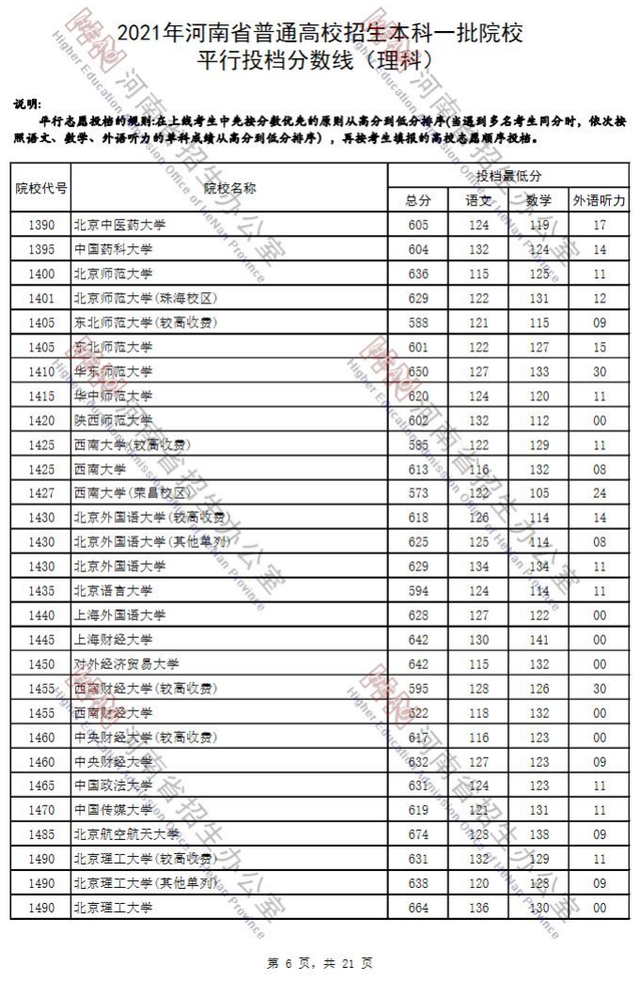 河南省2021年高考录取分数线一览表，哈尔滨工业大学2021年录取分数线（2021河南高考本科一批院校平行投档分数线）