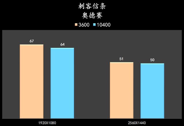10400f和10400有什么区别，10400f与10400f（谁是 CPU 套装性价比之王）