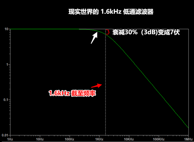 滤波器电路，滤波器电路图符号（无源 RC 低通滤波器教程）