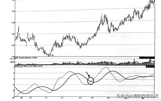 trix指标短线使用技巧，TRIX指标如何运用（TRIX才是王者指标）