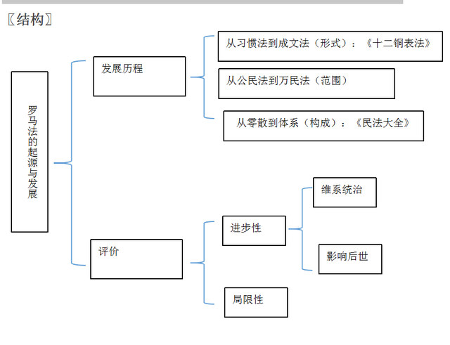 罗马法发展过程，概括罗马法的发展历程（第6课罗马法的起源与发展）