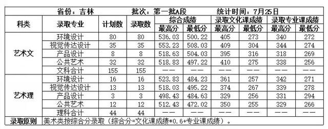 长春工业大学录取分数线，长春工业大学2022录取分数线是多少以及附历年各专业录取分数线（10余所院校2021年各专业录取分数线统计）