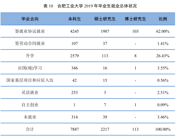 合肥工业大学就业信息网，合工大为什么没评上985大学（500强企业都来\
