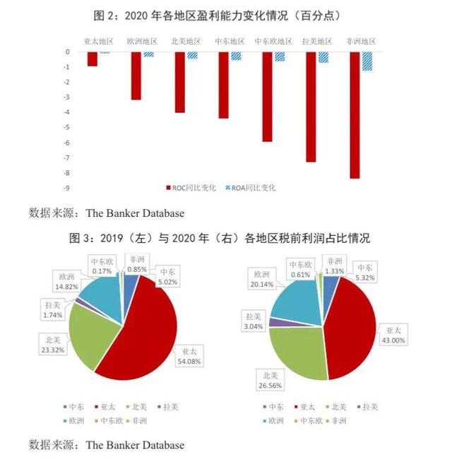 商业银行受新冠疫情的影响及在后新冠时期发展趋势探讨，新冠疫情对我国商业银行业务造成的影响（从千家银行榜单看疫情下全球银行业发展新趋势）