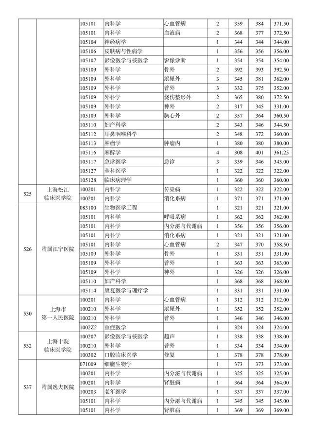 南京医科大学2019年招生章程，南京医科大学2020年招生（南京医科大学2018-2020年硕士研究生招生）