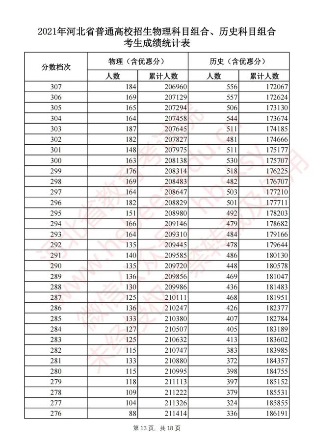 2021年高考分数线一分一段表，2021年河南高考分数线一分一段表（2021河北高考一分一档表公布）