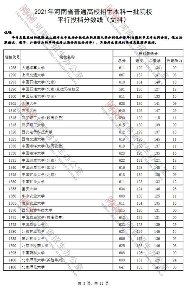 河南省2021年高考录取分数线一览表，哈尔滨工业大学2021年录取分数线（2021河南高考本科一批院校平行投档分数线）