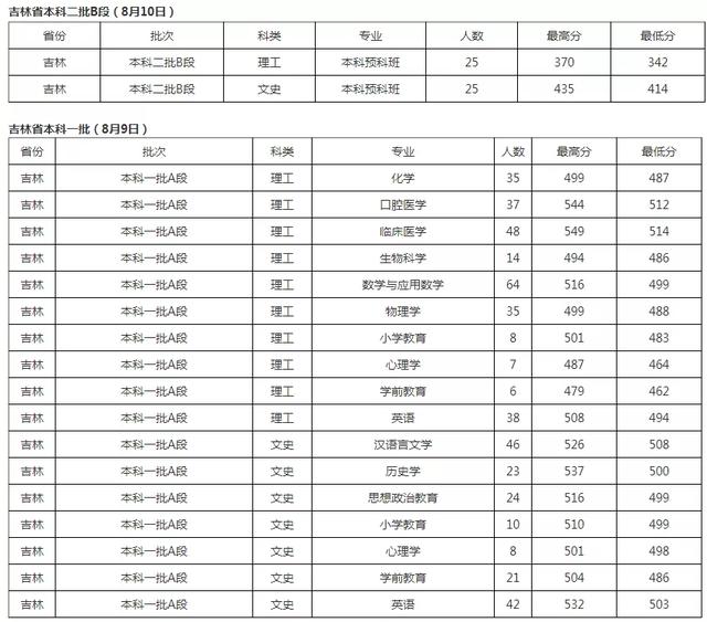 长春工业大学录取分数线，长春工业大学2022录取分数线是多少以及附历年各专业录取分数线（10余所院校2021年各专业录取分数线统计）