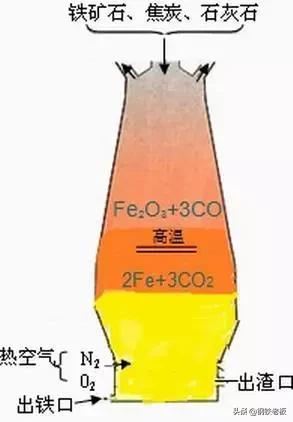 生铁的含碳量，知识点：钢铁是如何炼成的
