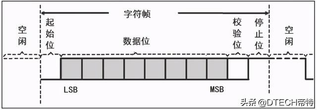 比特率和波特率的关系，举例说比特率和波特率的联系和区别（怎么测量实际的波特率、比特率）