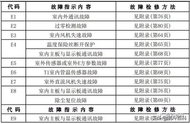 空调常见故障代码及处理方法，空调常见故障代码和维护保养方法介绍（最新最全┃美的空调故障代码手册大全）