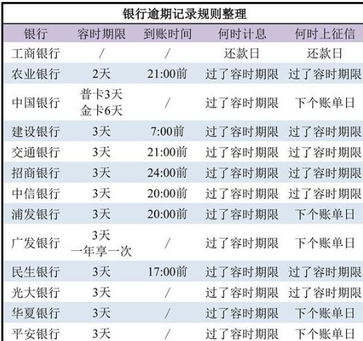 信用卡逾期多久会上征信，逾期多久会上征信（信用卡和银行贷款逾期多久会上征信）