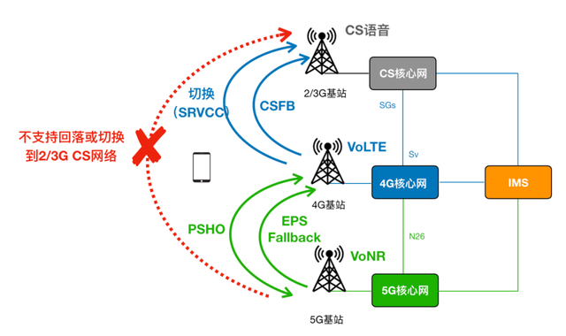 lte网络是什么意思，VoLTE——5G时代的话音基础网