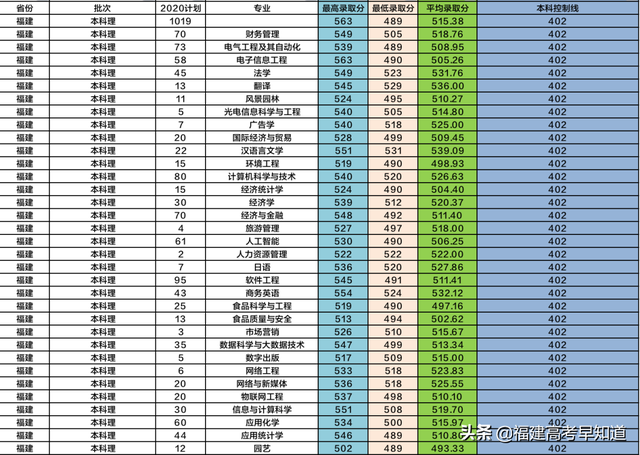 莆田学院分数线，莆田学院宿舍条件怎么样是几本大学（福建省38所本科大学2020年专业录取分公布）