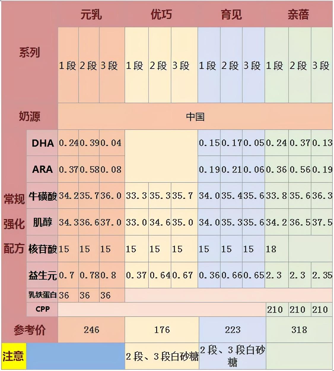 完达山奶粉怎么样价格，完达山奶粉热销奶粉全系列测评