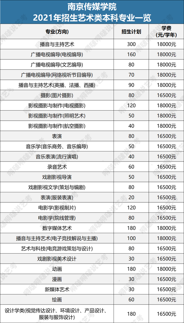 四川传媒学院学费，四川传媒学院学费多少（民办艺术类院校的这些专业）