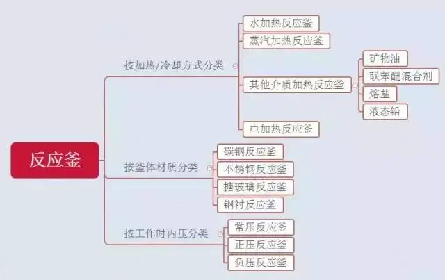 搪玻璃设备的优势特点，搪玻璃设备的使用（釜式反应器的结构和原理。）