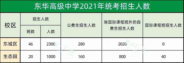 东华高级中学收费标准，东华高级中学收费标准2021（听说东华高级中学是“神校”一般的存在）