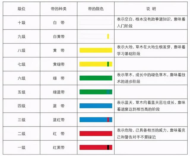 跆拳道级别和腰带颜色，跆拳道级别和腰带颜色区别（原来级别和段位，完全不同）