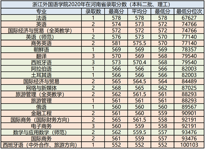 杭州外国语学校录取线（浙江外国语学院2021年报考指南）