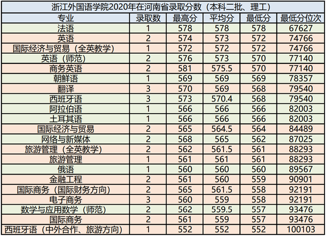 浙江外国语学院分数线，浙江外国语学院录取分数线（浙江外国语学院2021年报考指南）