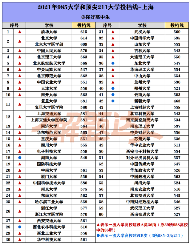 2021年985大学录取分数线是多少，39所985大学2021年录取分数线汇总（2021年985/211大学各省投档分数线汇总）