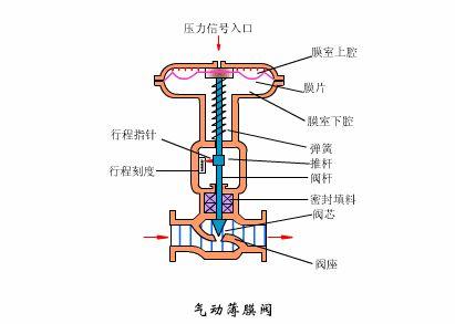 液体减压阀工作原理，减压阀的工作原理（减压阀、气动调节阀的原理、安装和检修知识大全）