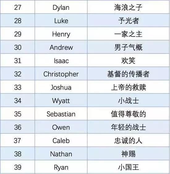 好看的英文名字，根据中文名取英文名（年度最热门英文名Top50出炉）