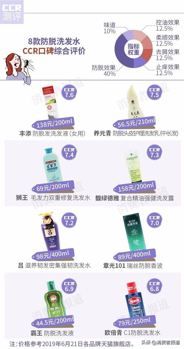 掉头发用什么洗发水，女人掉头发用什么洗发水（吕、章光101表现一般；欧倍青、霸王倒数）