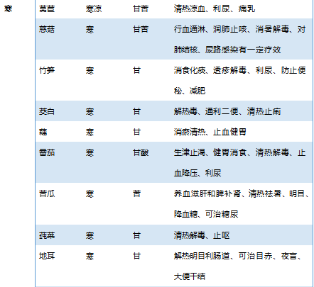 水果食疗功效与作用，常见70种果蔬食性大全