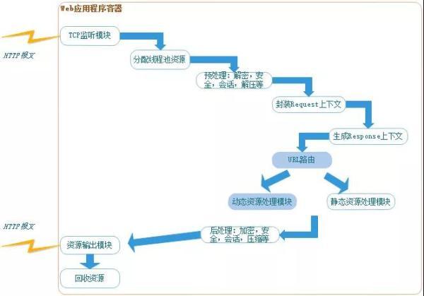 英文域名51web，web3.0的网页规范（Web应用程序服务器与反向代理）